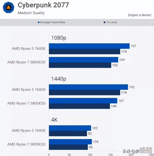 7600X3D性能测试解禁更多游戏基准数据即将公布