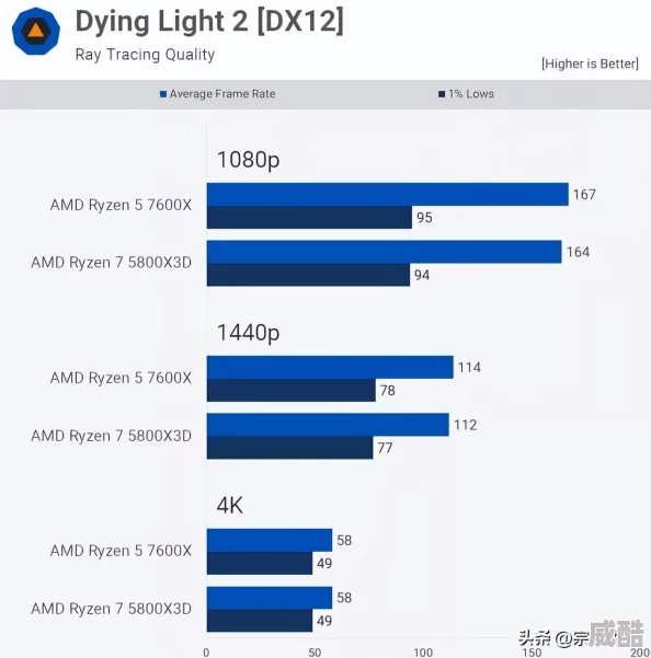 7600X3D性能测试解禁更多游戏基准数据即将公布