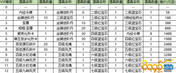 2024热门梦想仙侠VIP等级特权全新图解详解