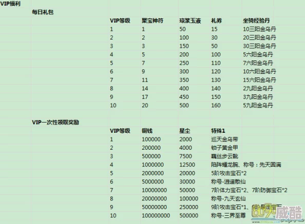 2024热门梦想仙侠VIP等级特权全新图解详解