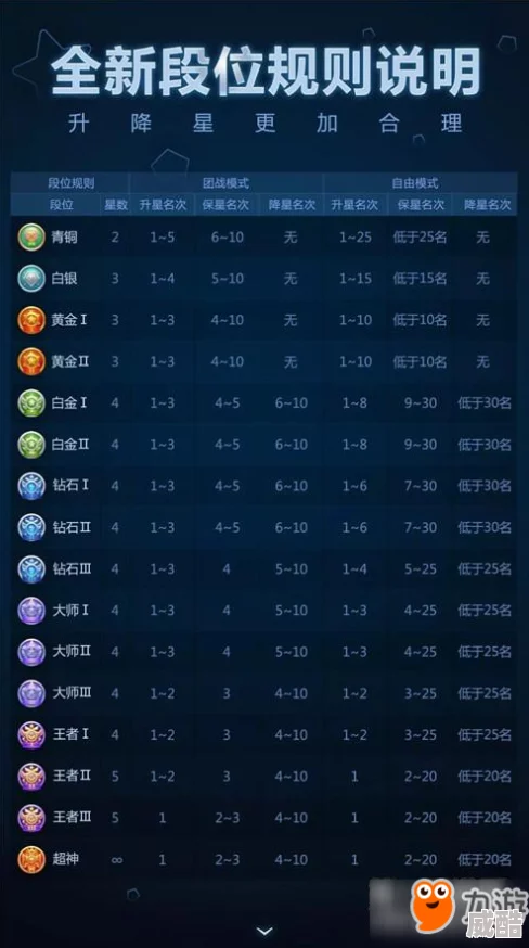 球球大作战6.3版王者段位最新升降星规则详解