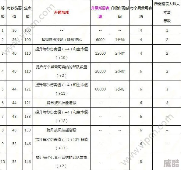 部落冲突隐秘弓箭手全面升级攻略：资源时间详解