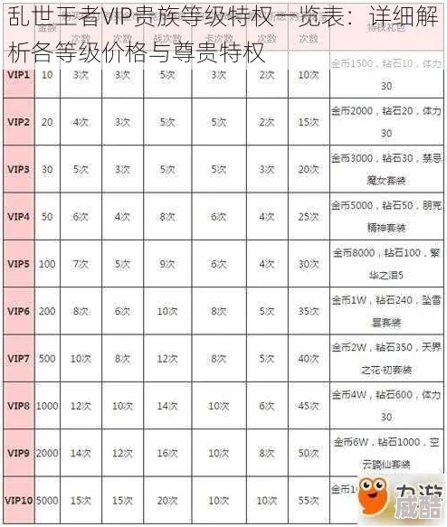 2024乱世王者贵族VIP等级价格表：VIP1-VIP15最新热门充值指南