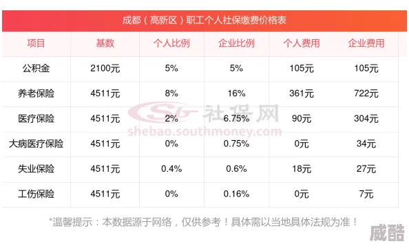 社保缴费标准一览表缴费基数和比例复杂希望更简洁易懂方便查询