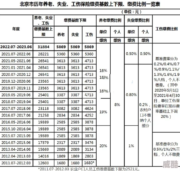 社保缴费标准一览表缴费基数和比例复杂希望更简洁易懂方便查询