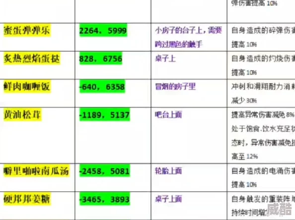 《七日世界》1.3雪国人生：新增食谱效果深度解析与实战应用